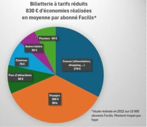 Billetterie a tarif reduit Facilis Graphique :830 € de pouvoir d'achat grâce la billetterie à tarif réduit